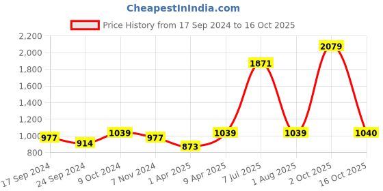 myntra.com NIGHTSPREE Floral Printed Mandarin Collar Maternity A-Line Midi Dress nightspree Price History Graph from 17 Sep 2024 to 16 Oct 2025