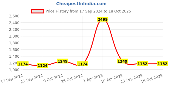 myntra.com NIGHTSPREE Floral Printed Maternity A-Line Midi Dress nightspree Price History Graph from 17 Sep 2024 to 18 Oct 2025