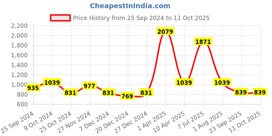 myntra.com NIGHTSPREE Floral Printed Maternity A-Line Midi Dress nightspree Price History Graph from 25 Sep 2024 to 11 Oct 2025