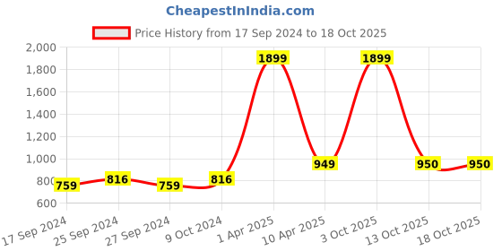 myntra.com NIGHTSPREE Floral Printed Maternity And Feeding Maxi Nightdress nightspree Price History Graph from 17 Sep 2024 to 18 Oct 2025
