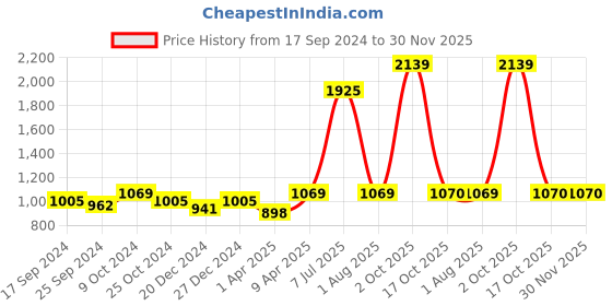 myntra.com NIGHTSPREE Floral Printed Maternity Fit & Flare Midi Dress nightspree Price History Graph from 17 Sep 2024 to 30 Nov 2025