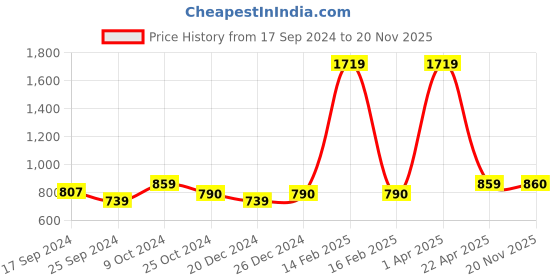 myntra.com NIGHTSPREE Floral Printed Maternity Fit & Flare Midi Dress nightspree Price History Graph from 17 Sep 2024 to 20 Nov 2025
