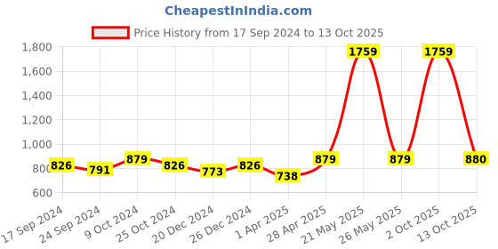 myntra.com NIGHTSPREE Floral Printed Maternity Fit & Flare Midi Dress nightspree Price History Graph from 17 Sep 2024 to 13 Oct 2025