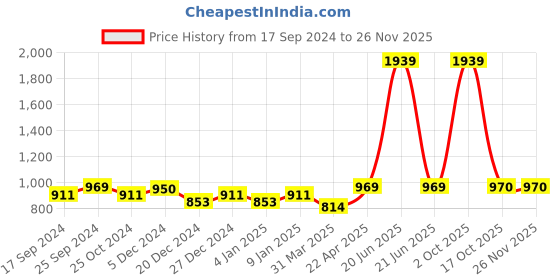 myntra.com NIGHTSPREE Floral Printed Maternity Fit & Flare Midi Dress nightspree Price History Graph from 17 Sep 2024 to 26 Nov 2025