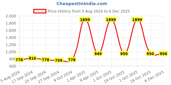 myntra.com NIGHTSPREE Floral Printed Maternity Maxi Nightdress nightspree Price History Graph from 5 Aug 2024 to 6 Dec 2025
