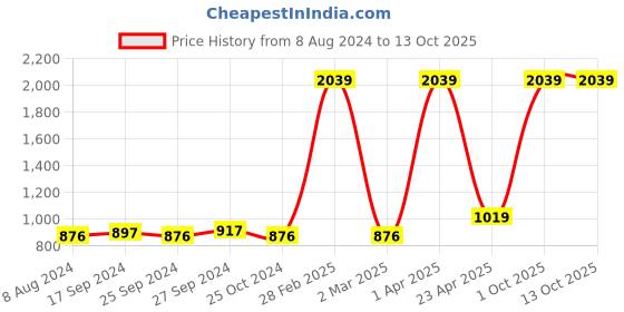 myntra.com NIGHTSPREE Floral Printed Maxi Kaftan Nightdress nightspree Price History Graph from 8 Aug 2024 to 12 Oct 2025