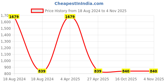 myntra.com NIGHTSPREE Floral Printed Maxi Nightdress nightspree Price History Graph from 18 Aug 2024 to 4 Nov 2025