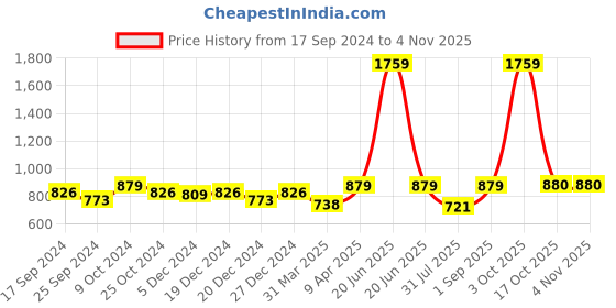 myntra.com NIGHTSPREE Floral Printed Puff Sleeves Maternity Fit & Flare Midi Dress nightspree Price History Graph from 17 Sep 2024 to 3 Nov 2025