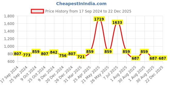 myntra.com NIGHTSPREE Floral Printed Round Neck Cotton Maternity A-Line Midi Dress nightspree Price History Graph from 17 Sep 2024 to 22 Dec 2025