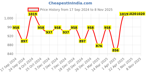 myntra.com NIGHTSPREE Floral Printed Round Neck Maternity Empire Midi Dress nightspree Price History Graph from 17 Sep 2024 to 6 Nov 2025
