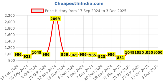 myntra.com NIGHTSPREE Geometric Printed Mandarin Collar Maternity A-Line Midi Dress nightspree Price History Graph from 17 Sep 2024 to 2 Dec 2025