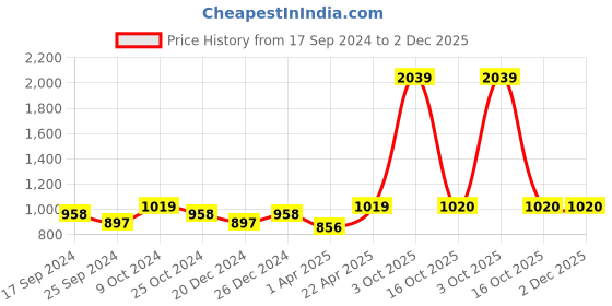 myntra.com NIGHTSPREE Geometric Printed Maternity Empire Midi Dress nightspree Price History Graph from 17 Sep 2024 to 2 Dec 2025