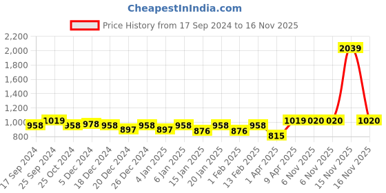 myntra.com NIGHTSPREE Geometric Printed Maternity Empire Midi Dress nightspree Price History Graph from 17 Sep 2024 to 16 Nov 2025