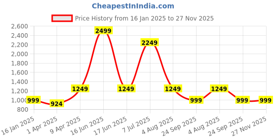 myntra.com NIGHTSPREE Geometric Printed Maternity Fit & Flare Midi Dress nightspree Price History Graph from 16 Jan 2025 to 27 Nov 2025