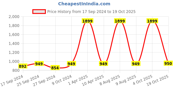 myntra.com NIGHTSPREE Geometric Printed Maternity Maxi Nightdress nightspree Price History Graph from 17 Sep 2024 to 19 Oct 2025