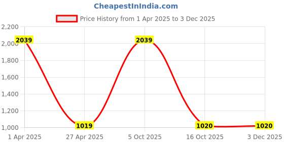 myntra.com NIGHTSPREE Geometric Printed Maxi Kaftan Nightdress nightspree Price History Graph from 1 Apr 2025 to 2 Dec 2025