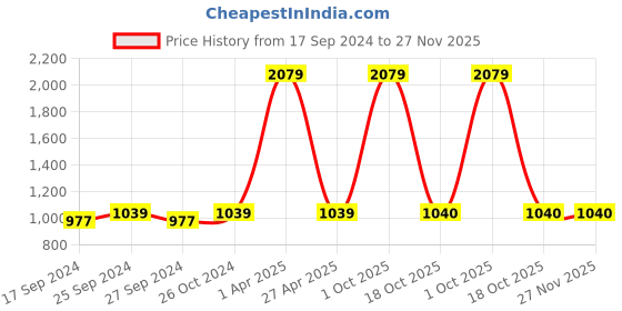 myntra.com NIGHTSPREE Geometric Printed Maxi Nightdress nightspree Price History Graph from 17 Sep 2024 to 27 Nov 2025