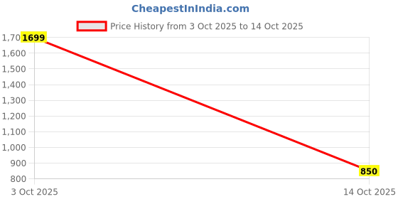 myntra.com NIGHTSPREE Geometric Printed Organic Cotton Maxi Nightdress nightspree Price History Graph from 3 Oct 2025 to 14 Oct 2025