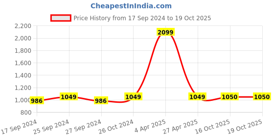 myntra.com NIGHTSPREE Geometric Printed Square Neck Maxi Nightdress nightspree Price History Graph from 17 Sep 2024 to 16 Oct 2025