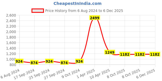 myntra.com NIGHTSPREE Geometric Printed V-Neck Maternity Nightdress nightspree Price History Graph from 6 Aug 2024 to 5 Dec 2025