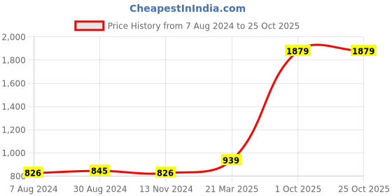 myntra.com NIGHTSPREE Green Printed Pure Cotton Maxi Nightdress nightspree Price History Graph from 7 Aug 2024 to 24 Oct 2025