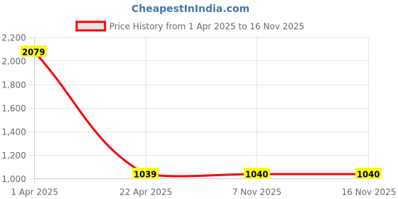 myntra.com NIGHTSPREE Grey Maternity Empire Maxi Dress nightspree Price History Graph from 1 Apr 2025 to 16 Nov 2025