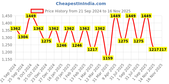 myntra.com NIGHTSPREE Mandarin Collar Cotton Maternity A-Line Midi Dress nightspree Price History Graph from 21 Sep 2024 to 16 Nov 2025