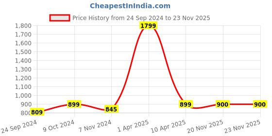 myntra.com NIGHTSPREE Maternity A-Line Midi Dress nightspree Price History Graph from 24 Sep 2024 to 23 Nov 2025