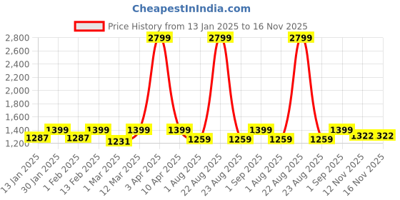 myntra.com NIGHTSPREE Maternity Feeding Pinafore Midi Dress nightspree Price History Graph from 13 Jan 2025 to 16 Nov 2025