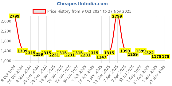 myntra.com NIGHTSPREE Maternity Fit & Flare Midi Dress nightspree Price History Graph from 9 Oct 2024 to 25 Nov 2025