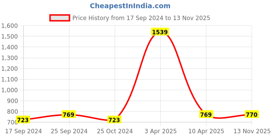 myntra.com NIGHTSPREE Maternity Leggings nightspree Price History Graph from 17 Sep 2024 to 13 Nov 2025