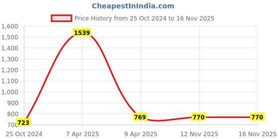 myntra.com NIGHTSPREE Maternity Leggings nightspree Price History Graph from 25 Oct 2024 to 16 Nov 2025