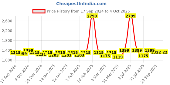 myntra.com NIGHTSPREE Maternity Pinafore Midi Dress nightspree Price History Graph from 17 Sep 2024 to 4 Oct 2025