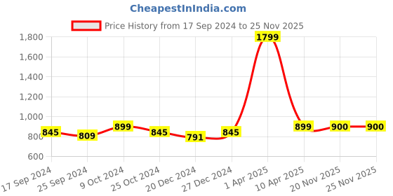 myntra.com NIGHTSPREE Maternity Round Neck Short Puff Sleeves Tiered Cotton A-Line Midi Dress nightspree Price History Graph from 17 Sep 2024 to 25 Nov 2025