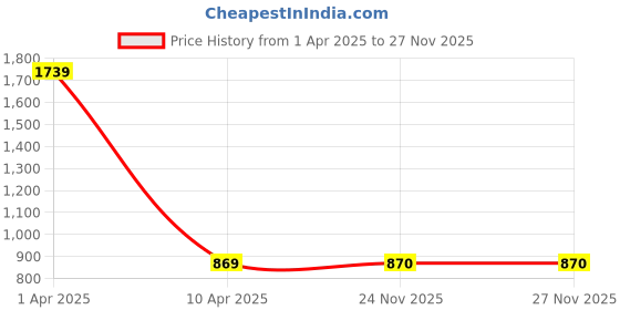 myntra.com NIGHTSPREE Maternity Straight Cotton Kurta nightspree Price History Graph from 1 Apr 2025 to 24 Nov 2025