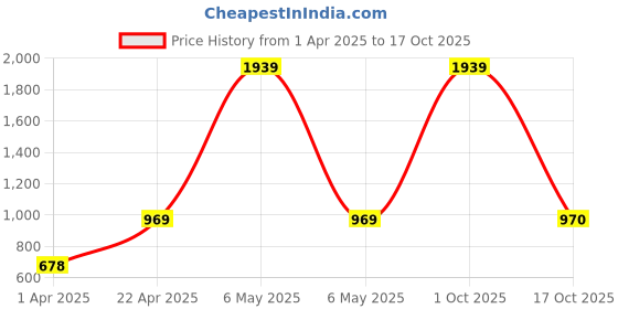 myntra.com NIGHTSPREE Peach-Coloured Ethnic Motifs Maternity A-Line Midi Dress nightspree Price History Graph from 1 Apr 2025 to 17 Oct 2025