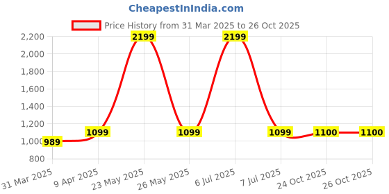 myntra.com NIGHTSPREE Peach-Coloured Floral Cotton Maternity And Feeding A-Line Midi Dress nightspree Price History Graph from 31 Mar 2025 to 26 Oct 2025