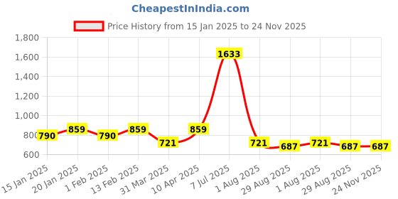 myntra.com NIGHTSPREE Peach-Coloured Floral Printed Maternity A-Line Midi Dress nightspree Price History Graph from 15 Jan 2025 to 23 Nov 2025
