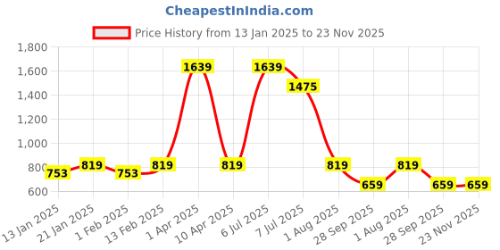 myntra.com NIGHTSPREE Peach-Coloured Maternity A-Line Midi Dress nightspree Price History Graph from 13 Jan 2025 to 22 Nov 2025