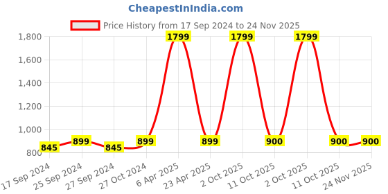 myntra.com NIGHTSPREE Peach-Coloured Printed Maxi Nightdress nightspree Price History Graph from 17 Sep 2024 to 24 Nov 2025