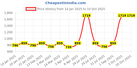 myntra.com NIGHTSPREE Peach Printed Fit & Flare Maternity Midi Dress nightspree Price History Graph from 14 Jan 2025 to 4 Oct 2025