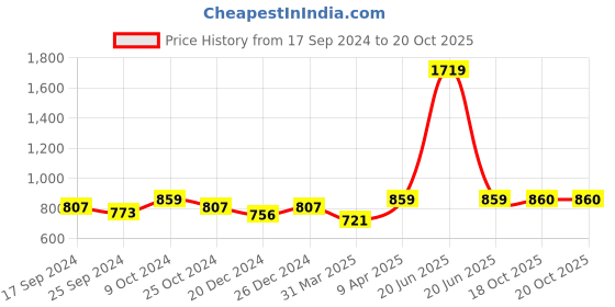 myntra.com NIGHTSPREE Polka Dot Printed Maternity Fit & Flare Midi Dress nightspree Price History Graph from 17 Sep 2024 to 20 Oct 2025