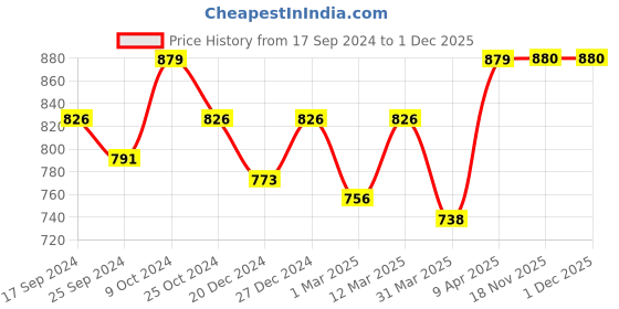 myntra.com NIGHTSPREE Polka Dot Printed Round Neck Maternity Fit & Flare Dress nightspree Price History Graph from 17 Sep 2024 to 30 Nov 2025