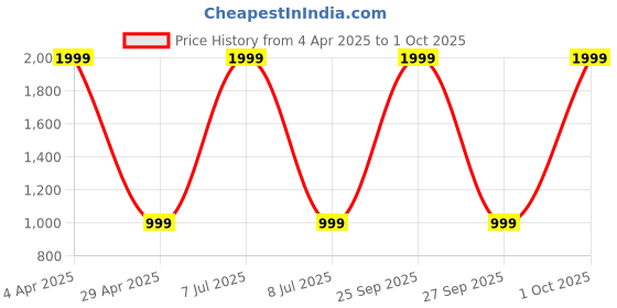 myntra.com NIGHTSPREE Print A-Line Midi Dress nightspree Price History Graph from 4 Apr 2025 to 1 Oct 2025