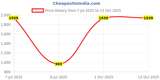 myntra.com NIGHTSPREE Print A-Line Midi Dress nightspree Price History Graph from 7 Jul 2025 to 12 Oct 2025
