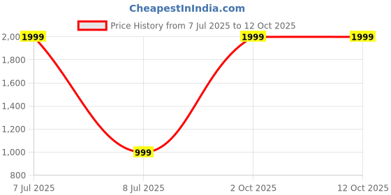 myntra.com NIGHTSPREE Print A-Line Midi Dress nightspree Price History Graph from 7 Jul 2025 to 12 Oct 2025