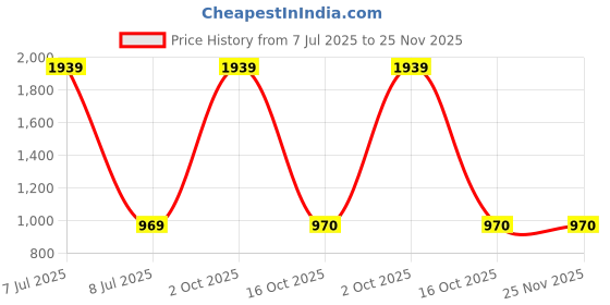 myntra.com NIGHTSPREE Print A-Line Midi Dress nightspree Price History Graph from 7 Jul 2025 to 25 Nov 2025