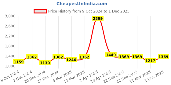 myntra.com NIGHTSPREE Print Denim Maternity Fit & Flare Dress nightspree Price History Graph from 9 Oct 2024 to 1 Dec 2025