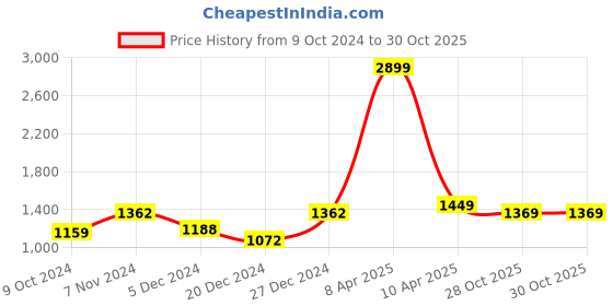 myntra.com NIGHTSPREE Print Denim Maternity Fit & Flare Dress nightspree Price History Graph from 9 Oct 2024 to 30 Oct 2025