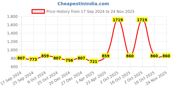 myntra.com NIGHTSPREE Print Maternity A-Line Midi Dress nightspree Price History Graph from 17 Sep 2024 to 23 Nov 2025